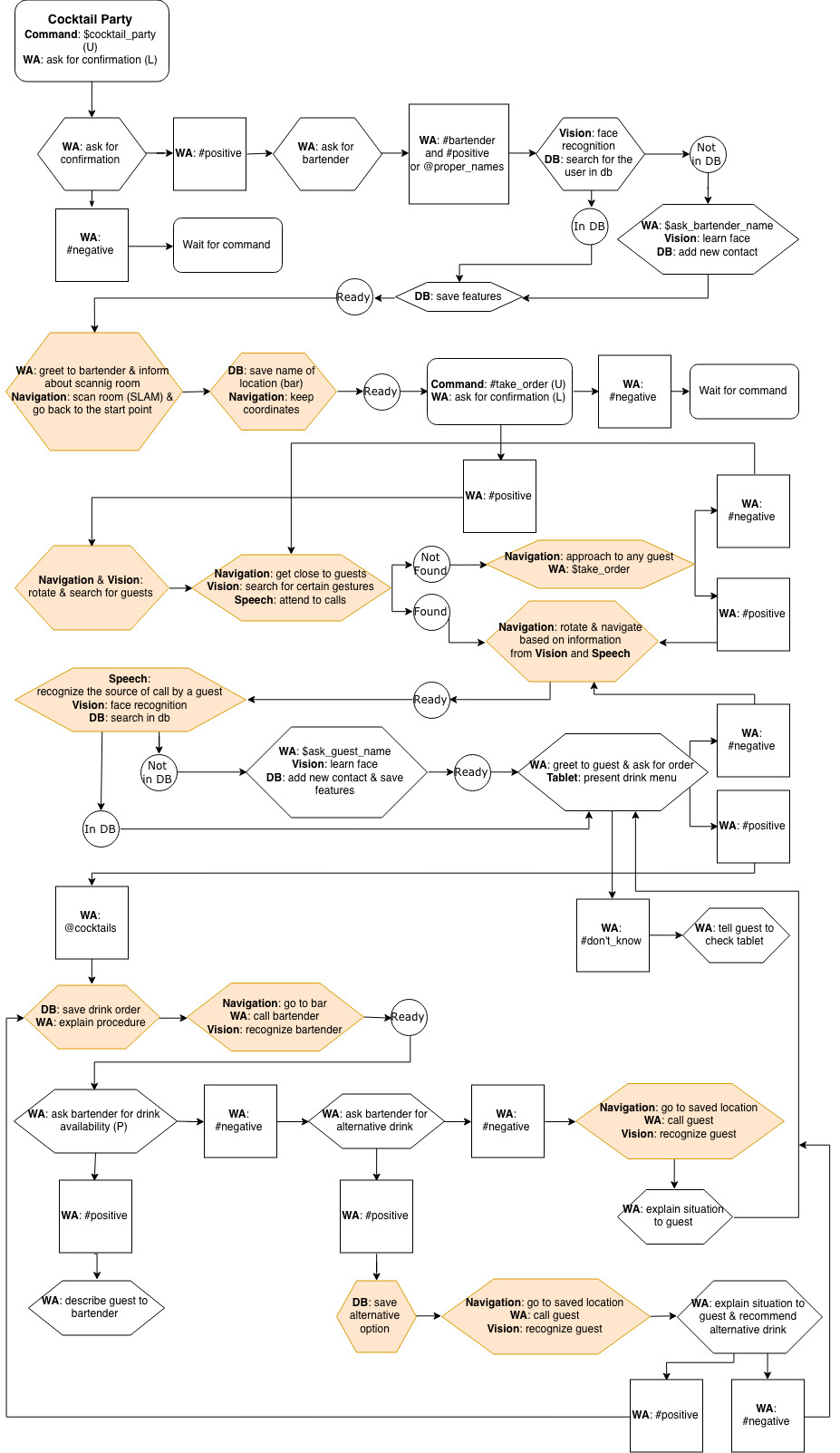 Cocktail Party Task Flowchart